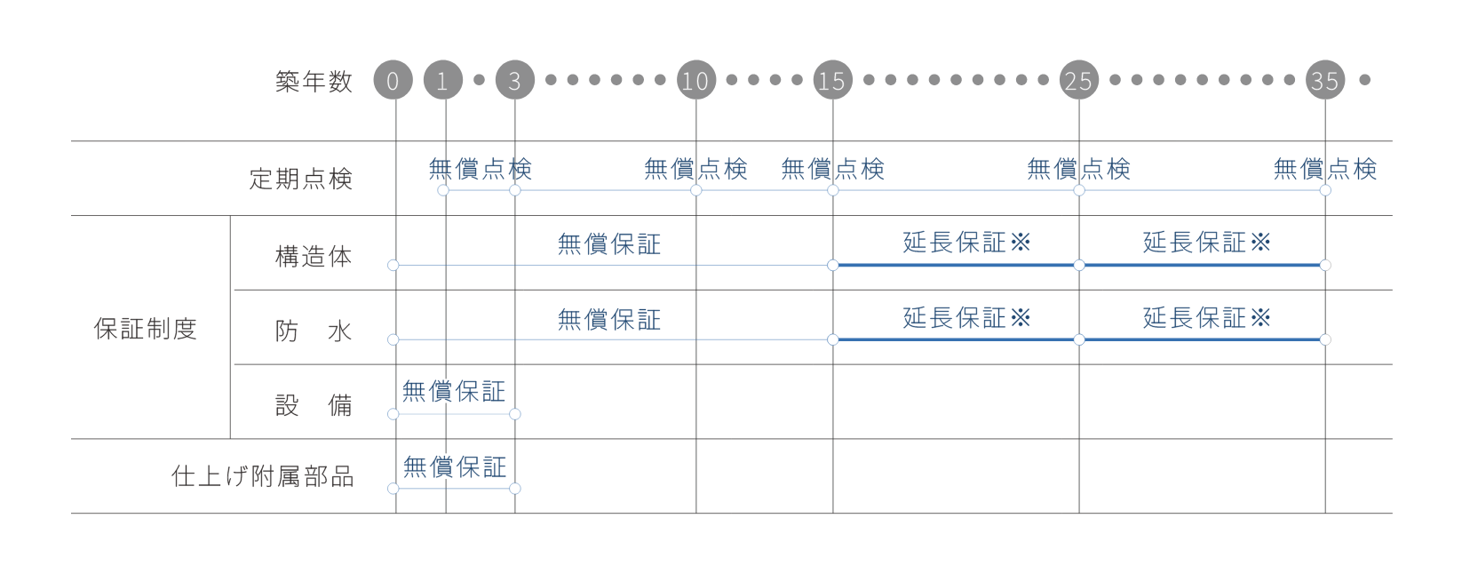 35年間のアフターメンテナンス体制