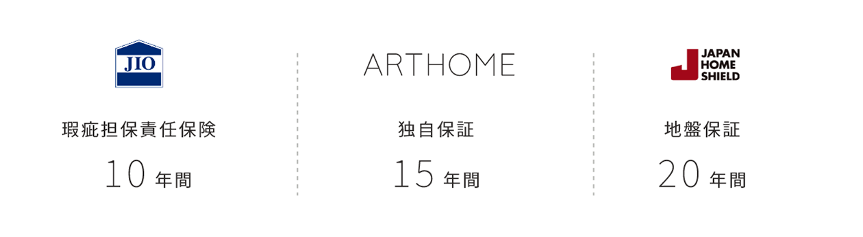 瑕疵担保責任保険 10年間／ARTHOME独自保障 15年間／地盤保証 20年間