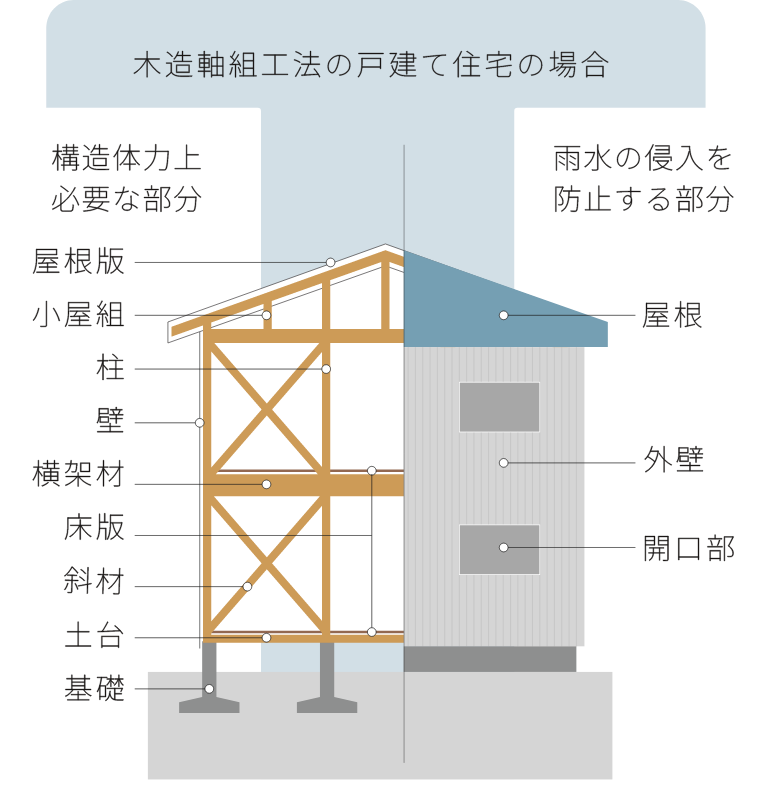 木造軸組工法の戸建て住宅の場合