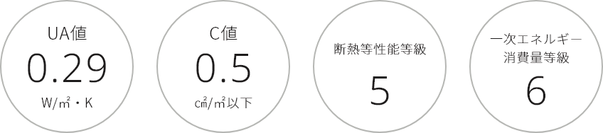 UA値 0.29W/㎡・K／C値 0.5㎠/㎡以下／断熱等性能等級 5／一次エネルギー消費量等級 6