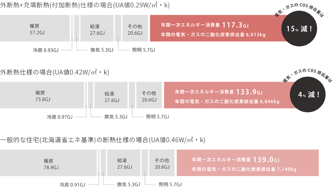 外断熱+充填断熱(付加断熱)仕様の場合(UA値0.29W/㎡・k)／外断熱仕様の場合(UA値0.42W/㎡・k)／一般的な住宅(北海道省エネ基準)の断熱仕様の場合(UA値0.46W/㎡・k)