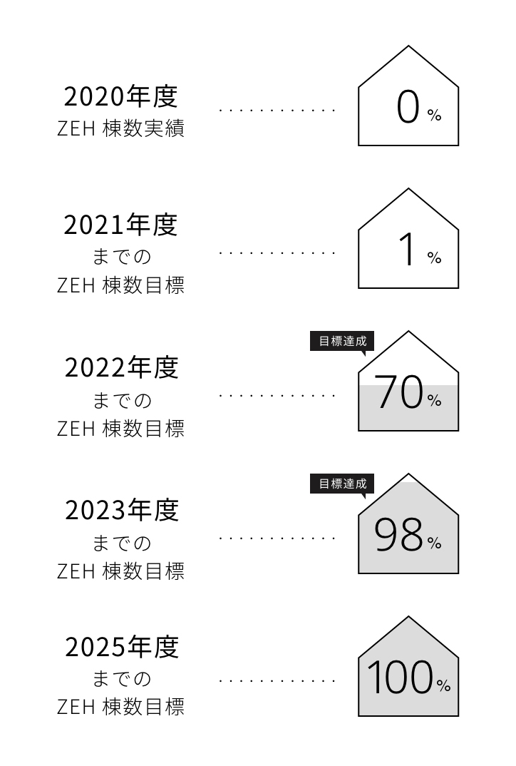 2025年度までのZEH棟数目標